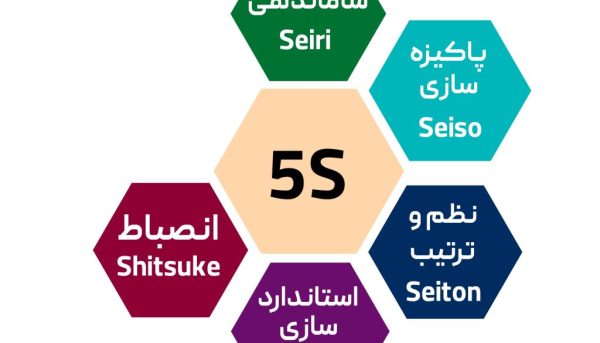 نظام آراستگی محيط بر اساس استاندارد ۵S